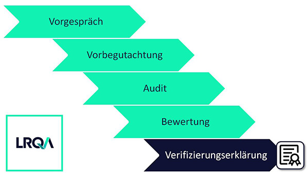 Ablauf einer ISO 14067 Verifizierung